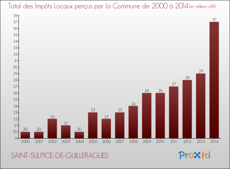 Evolution des Impôts Locaux pour la commune de SAINT-SULPICE-DE-GUILLERAGUES de 2000 à 2014 Evolution des Impôts Locaux pour SAINT-SULPICE-DE-GUILLERAGUES de 2000 à 2014