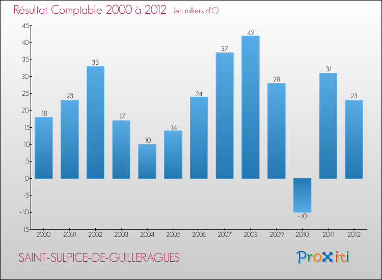 Evolution du résultat comptable pour la commune de SAINT-SULPICE-DE-GUILLERAGUES de 2000 à 2012 Evolution du résultat comptable pour SAINT-SULPICE-DE-GUILLERAGUES de 2000 à 2012