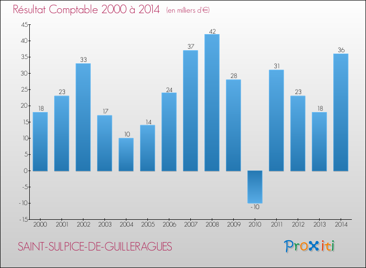 Evolution du résultat comptable pour la commune de SAINT-SULPICE-DE-GUILLERAGUES de 2000 à 2014 Evolution du résultat comptable pour SAINT-SULPICE-DE-GUILLERAGUES de 2000 à 2014