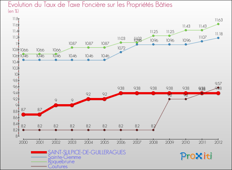 Evolution du taux de la taxe foncière sur le bati pour SAINT-SULPICE-DE-GUILLERAGUES et les communes proches de 2000 à 2012 Comparaison des taux de taxe foncière sur le bati pour SAINT-SULPICE-DE-GUILLERAGUES et les communes voisines de 2000 à 2012
