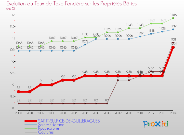 Evolution du taux de la taxe foncière sur le bati pour SAINT-SULPICE-DE-GUILLERAGUES et les communes proches de 2000 à 2014 Comparaison des taux de taxe foncière sur le bati pour SAINT-SULPICE-DE-GUILLERAGUES et les communes voisines de 2000 à 2014