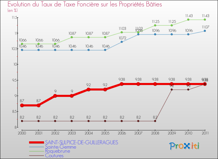 Evolution du taux de la taxe foncière sur le bati pour SAINT-SULPICE-DE-GUILLERAGUES et les communes proches Comparaison des taux de taxe foncière sur le bati pour SAINT-SULPICE-DE-GUILLERAGUES et les communes voisines