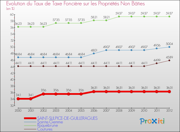 Evolution du taux de la taxe foncière sur les immeubles et terrains non batis pour SAINT-SULPICE-DE-GUILLERAGUES et les communes proches de 2000 à 2012 Comparaison des taux de la taxe foncière sur les immeubles et terrains non batis pour SAINT-SULPICE-DE-GUILLERAGUES et les communes voisines de 2000 à 2012