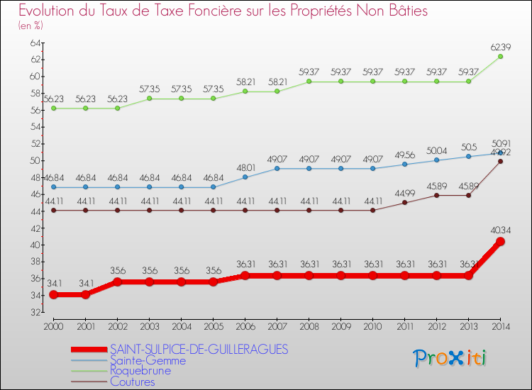 Evolution du taux de la taxe foncière sur les immeubles et terrains non batis pour SAINT-SULPICE-DE-GUILLERAGUES et les communes proches de 2000 à 2014 Comparaison des taux de la taxe foncière sur les immeubles et terrains non batis pour SAINT-SULPICE-DE-GUILLERAGUES et les communes voisines de 2000 à 2014