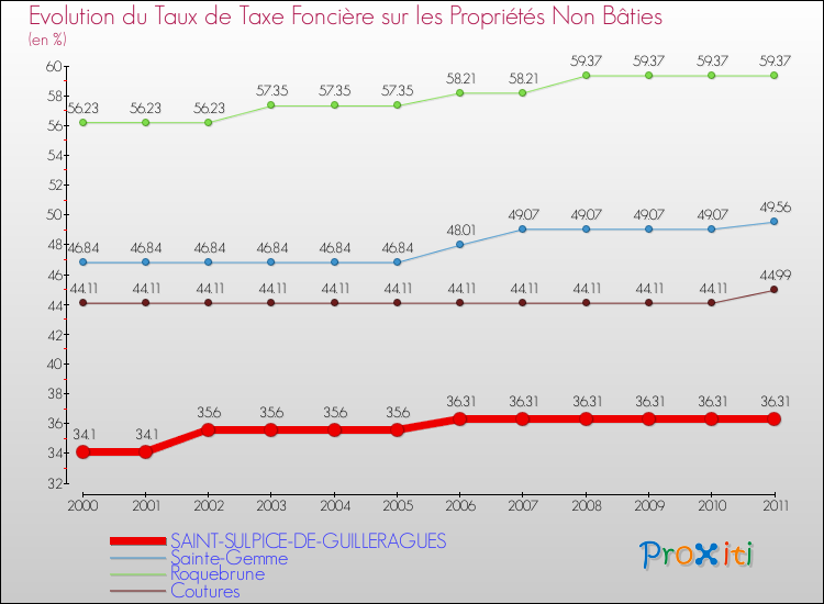 Evolution du taux de la taxe foncière sur les immeubles et terrains non batis pour SAINT-SULPICE-DE-GUILLERAGUES et les communes proches Comparaison des taux de la taxe foncière sur les immeubles et terrains non batis pour SAINT-SULPICE-DE-GUILLERAGUES et les communes voisines
