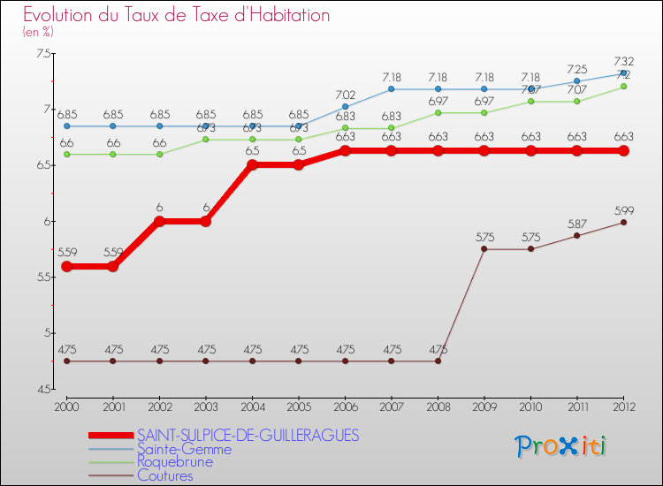Evolution du taux de la taxe d'habitation pour SAINT-SULPICE-DE-GUILLERAGUES et les communes proches Comparaison des taux de la taxe d'habitation pour SAINT-SULPICE-DE-GUILLERAGUES et les communes voisines