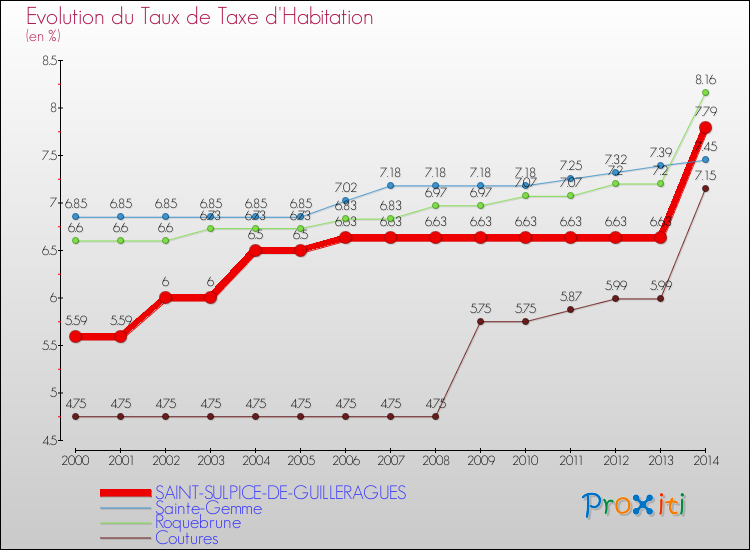 Evolution du taux de la taxe d'habitation pour SAINT-SULPICE-DE-GUILLERAGUES et les communes proches de 2000 à 2014 Comparaison des taux de la taxe d'habitation pour SAINT-SULPICE-DE-GUILLERAGUES et les communes voisines de 2000 à 2014