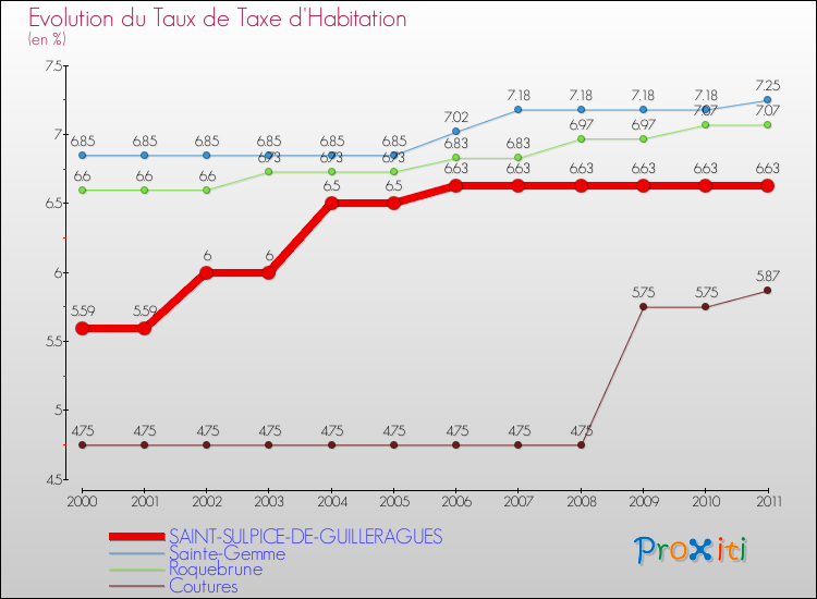 Evolution du taux de la taxe d'habitation pour SAINT-SULPICE-DE-GUILLERAGUES et les communes proches Comparaison des taux de la taxe d'habitation pour SAINT-SULPICE-DE-GUILLERAGUES et les communes voisines