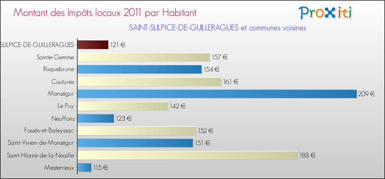 Montant des impôts locaux par Habitant pour SAINT-SULPICE-DE-GUILLERAGUES et les communes proches Comparaison des impôts locaux par habitant pour SAINT-SULPICE-DE-GUILLERAGUES et les communes voisines