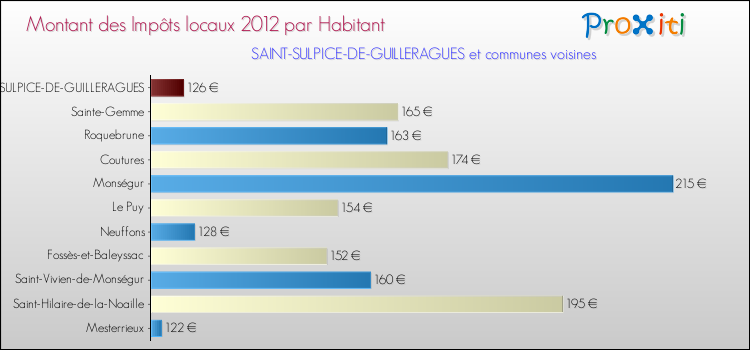 Montant des impôts locaux par Habitant pour SAINT-SULPICE-DE-GUILLERAGUES et les communes proches Comparaison des impôts locaux par habitant pour SAINT-SULPICE-DE-GUILLERAGUES et les communes voisines