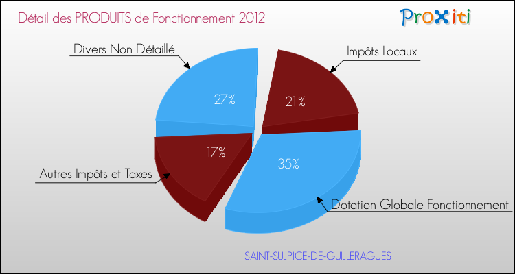 Décomposition du Budget de Fonctionnement 2012 de la commune de SAINT-SULPICE-DE-GUILLERAGUES Budget de Fonctionnement 2012 pour la commune de SAINT-SULPICE-DE-GUILLERAGUES
