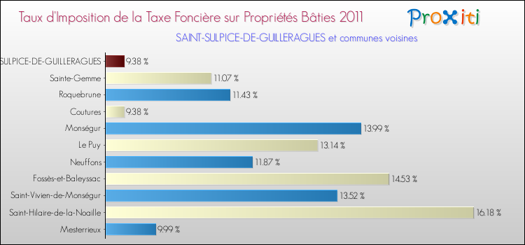 Taux d'imposition de la taxe foncière sur le bati 2011 pour SAINT-SULPICE-DE-GUILLERAGUES et les communes proches Comparaison des taux d'imposition de la taxe foncière sur le bati 2011 pour SAINT-SULPICE-DE-GUILLERAGUES et les communes voisines
