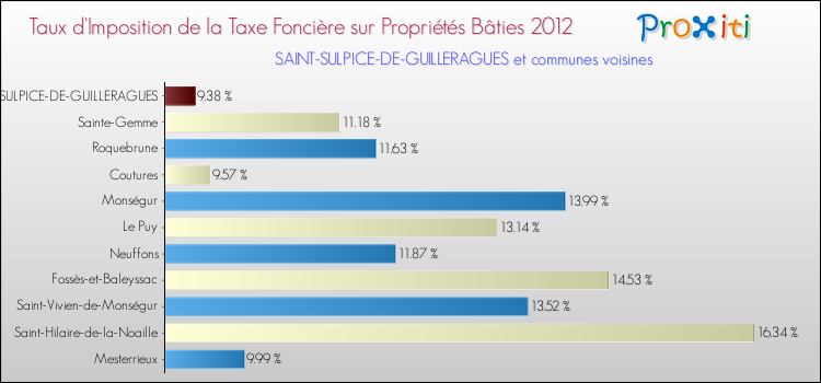 Taux d'imposition de la taxe foncière sur le bati 2012 pour SAINT-SULPICE-DE-GUILLERAGUES et les communes proches Comparaison des taux d'imposition de la taxe foncière sur le bati 2012 pour SAINT-SULPICE-DE-GUILLERAGUES et les communes voisines