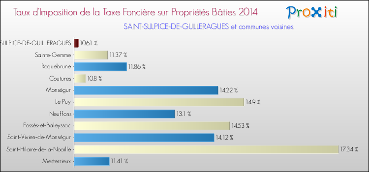 Taux d'imposition de la taxe foncière sur le bati 2014 pour SAINT-SULPICE-DE-GUILLERAGUES et les communes proches Comparaison des taux d'imposition de la taxe foncière sur le bati 2014 pour SAINT-SULPICE-DE-GUILLERAGUES et les communes voisines