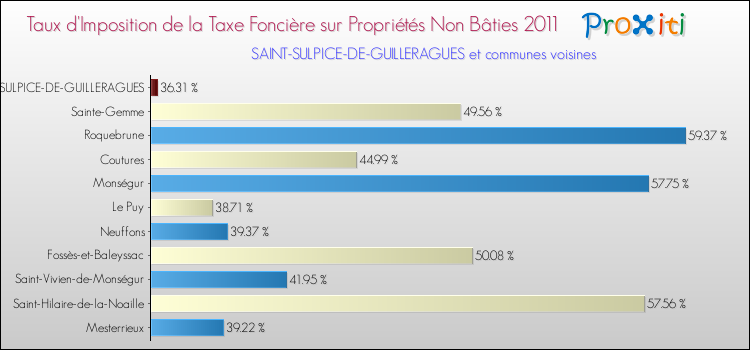 Taux d'imposition de la taxe foncière sur les immeubles et terrains non batis 2011 pour SAINT-SULPICE-DE-GUILLERAGUES et les communes proches Comparaison des taux d'imposition de la taxe foncière sur les immeubles et terrains non batis 2011 pour SAINT-SULPICE-DE-GUILLERAGUES et les communes voisines