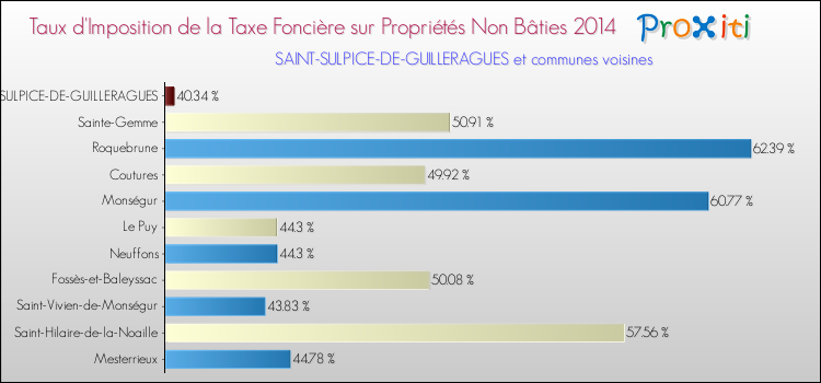 Taux d'imposition de la taxe foncière sur les immeubles et terrains non batis 2014 pour SAINT-SULPICE-DE-GUILLERAGUES et les communes proches Comparaison des taux d'imposition de la taxe foncière sur les immeubles et terrains non batis 2014 pour SAINT-SULPICE-DE-GUILLERAGUES et les communes voisines