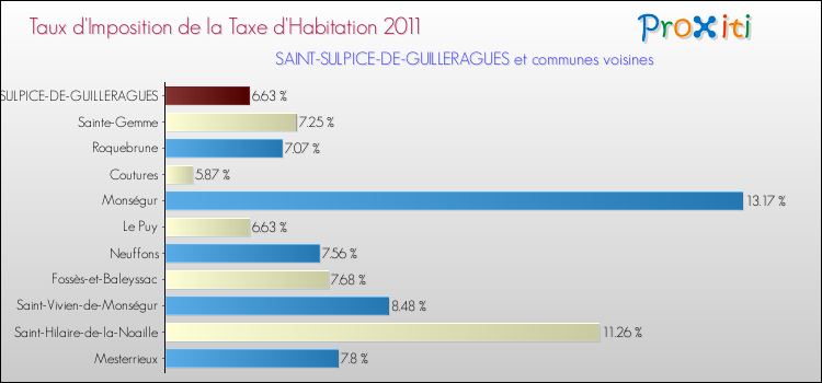 Taux d'imposition de la taxe d'habitation 2011 pour SAINT-SULPICE-DE-GUILLERAGUES et les communes proches Comparaison des taux d'imposition de la taxe d'habitation 2011 pour SAINT-SULPICE-DE-GUILLERAGUES et les communes voisines
