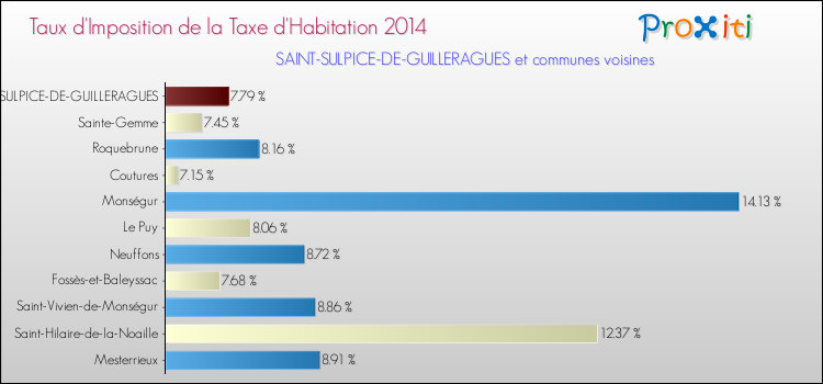 Taux d'imposition de la taxe d'habitation 2014 pour SAINT-SULPICE-DE-GUILLERAGUES et les communes proches Comparaison des taux d'imposition de la taxe d'habitation 2014 pour SAINT-SULPICE-DE-GUILLERAGUES et les communes voisines