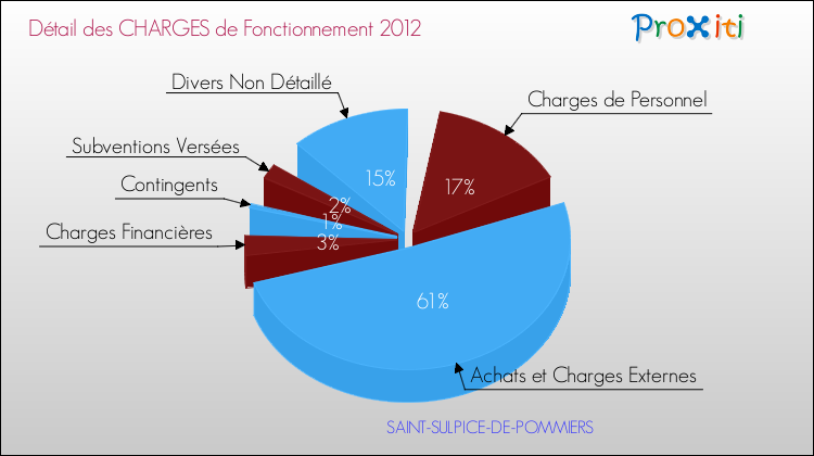 Décomposition des Charges de Fonctionnement 2012 de la commune de SAINT-SULPICE-DE-POMMIERS Charges de Fonctionnement 2012 pour la commune de SAINT-SULPICE-DE-POMMIERS