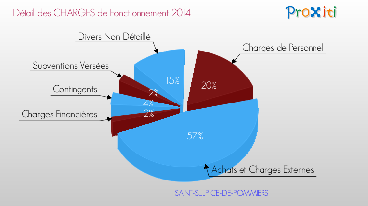 Décomposition des Charges de Fonctionnement 2014 de la commune de SAINT-SULPICE-DE-POMMIERS Charges de Fonctionnement 2014 pour la commune de SAINT-SULPICE-DE-POMMIERS