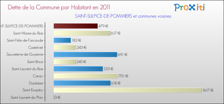 Dette par habitant de la commune en 2011 pour SAINT-SULPICE-DE-POMMIERS et les communes proches Comparaison de la dette par habitant de la commune en 2011 pour SAINT-SULPICE-DE-POMMIERS et les communes voisines