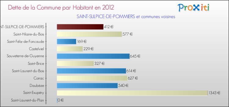 Dette par habitant de la commune en 2012 pour SAINT-SULPICE-DE-POMMIERS et les communes proches Comparaison de la dette par habitant de la commune en 2012 pour SAINT-SULPICE-DE-POMMIERS et les communes voisines