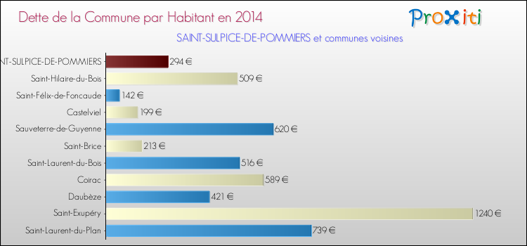 Dette par habitant de la commune en 2014 pour SAINT-SULPICE-DE-POMMIERS et les communes proches Comparaison de la dette par habitant de la commune en 2014 pour SAINT-SULPICE-DE-POMMIERS et les communes voisines