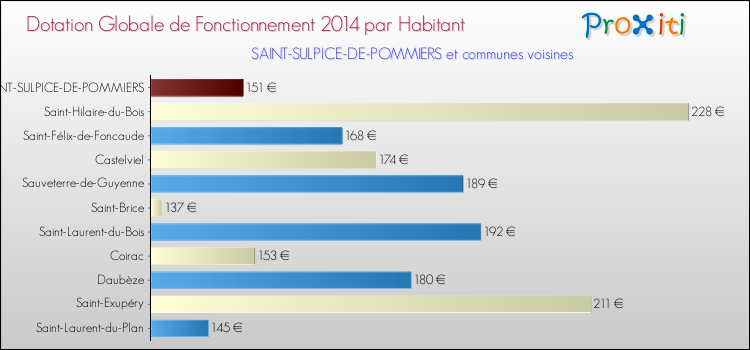 Montant des dotations globales de fonctionnement DGF par Habitant pour SAINT-SULPICE-DE-POMMIERS et les communes proches en 2014. Comparaison des des dotations globales de fonctionnement DGF par habitant pour SAINT-SULPICE-DE-POMMIERS et les communes voisines en 2014.