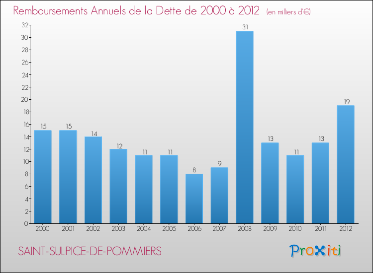 Evolution de l'annuité de la dette pour la commune de SAINT-SULPICE-DE-POMMIERS de 2000 à 2012 Annuités de la dette pour SAINT-SULPICE-DE-POMMIERS de 2000 à 2012