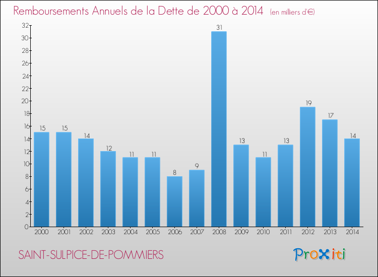 Evolution de l'annuité de la dette pour la commune de SAINT-SULPICE-DE-POMMIERS de 2000 à 2014 Annuités de la dette pour SAINT-SULPICE-DE-POMMIERS de 2000 à 2014