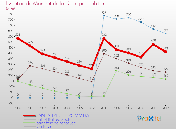 Evolution de la dette par habitant pour la commune de SAINT-SULPICE-DE-POMMIERS et les communes proches de 2000 à 2012 Comparaison de la dette par habitant pour SAINT-SULPICE-DE-POMMIERS et les communes voisines de 2000 à 2012