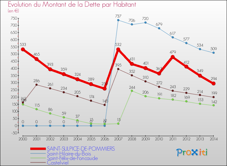 Evolution de la dette par habitant pour la commune de SAINT-SULPICE-DE-POMMIERS et les communes proches de 2000 à 2014 Comparaison de la dette par habitant pour SAINT-SULPICE-DE-POMMIERS et les communes voisines de 2000 à 2014