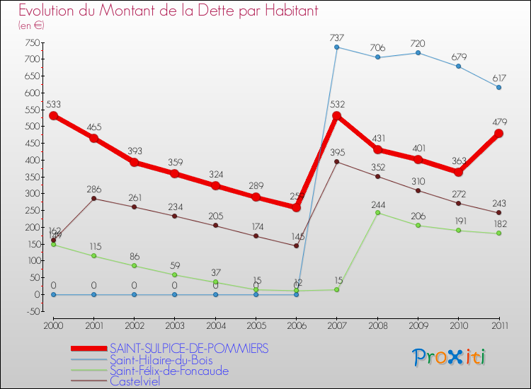 Evolution de la dette par habitant pour la commune de SAINT-SULPICE-DE-POMMIERS et les communes proches Comparaison de la dette par habitant pour SAINT-SULPICE-DE-POMMIERS et les communes voisines