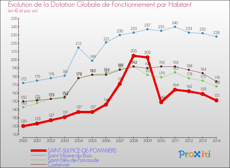 Evolution et montant de la dotation globale de fonctionnement par Habitant pour SAINT-SULPICE-DE-POMMIERS et les communes proches de 2000 à 2014. Comparaison des dotations globales de fonctionnement par habitant pour SAINT-SULPICE-DE-POMMIERS et les communes voisines de 2000 à 2014.