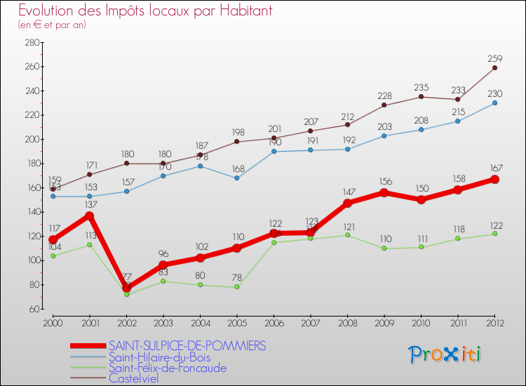 Evolution et montant des impôts locaux par Habitant pour SAINT-SULPICE-DE-POMMIERS et les communes proches Comparaison des impôts locaux par habitant pour SAINT-SULPICE-DE-POMMIERS et les communes voisines