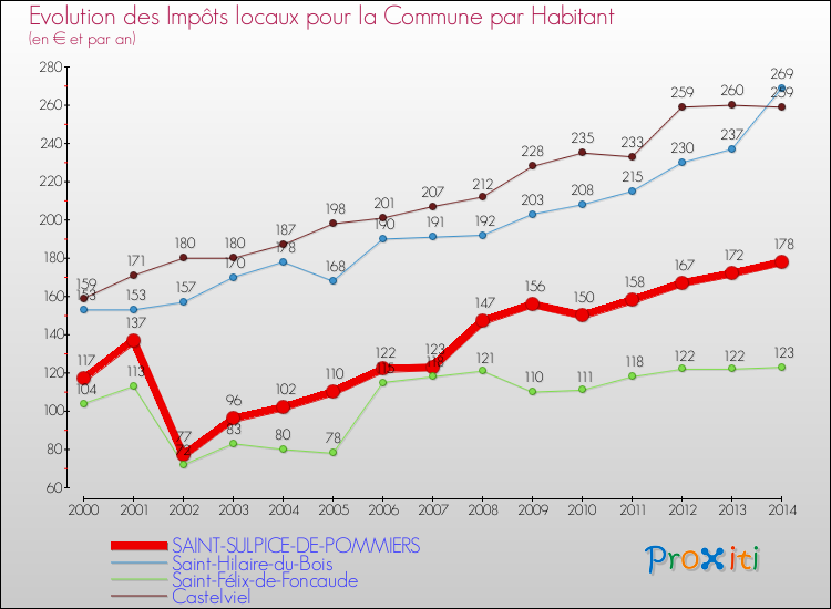 Evolution et montant des impôts locaux par Habitant pour SAINT-SULPICE-DE-POMMIERS et les communes proches de 2000 à 2014 Comparaison des impôts locaux par habitant pour SAINT-SULPICE-DE-POMMIERS et les communes voisines de 2000 à 2014