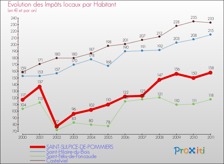 Evolution et montant des impôts locaux par Habitant pour SAINT-SULPICE-DE-POMMIERS et les communes proches Comparaison des impôts locaux par habitant pour SAINT-SULPICE-DE-POMMIERS et les communes voisines