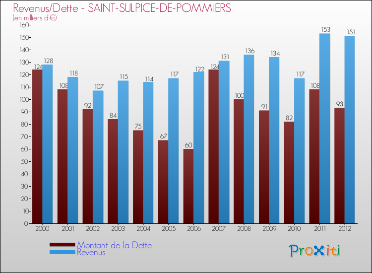Evolution comparée de la dette et des revenus pour la commune de SAINT-SULPICE-DE-POMMIERS de 2000 à 2012 Comparaison de la dette et des revenus pour SAINT-SULPICE-DE-POMMIERS de 2000 à 2012