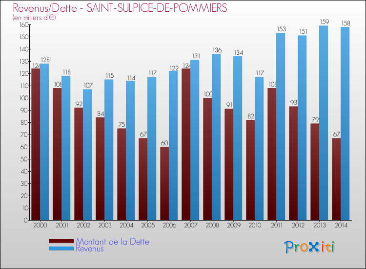 Evolution comparée de la dette et des revenus pour la commune de SAINT-SULPICE-DE-POMMIERS de 2000 à 2014 Comparaison de la dette et des revenus pour SAINT-SULPICE-DE-POMMIERS de 2000 à 2014
