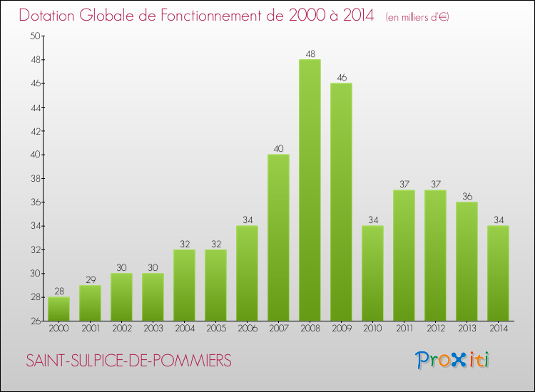 Evolution du montant de la Dotation Globale de Fonctionnement pour la commune de SAINT-SULPICE-DE-POMMIERS de 2000 à 2014 Evolution du montant de la Dotation Globale de Fonctionnement pour SAINT-SULPICE-DE-POMMIERS de 2000 à 2014