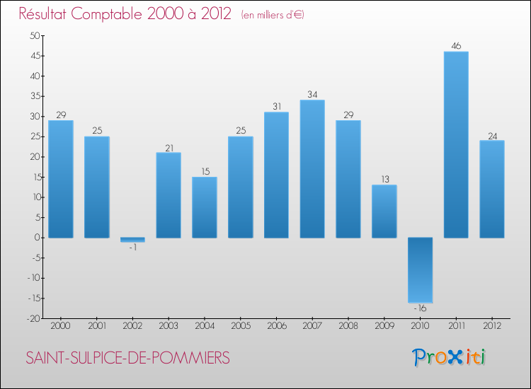 Evolution du résultat comptable pour la commune de SAINT-SULPICE-DE-POMMIERS de 2000 à 2012 Evolution du résultat comptable pour SAINT-SULPICE-DE-POMMIERS de 2000 à 2012