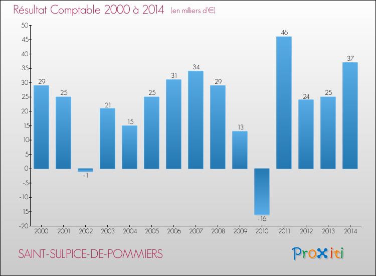 Evolution du résultat comptable pour la commune de SAINT-SULPICE-DE-POMMIERS de 2000 à 2014 Evolution du résultat comptable pour SAINT-SULPICE-DE-POMMIERS de 2000 à 2014