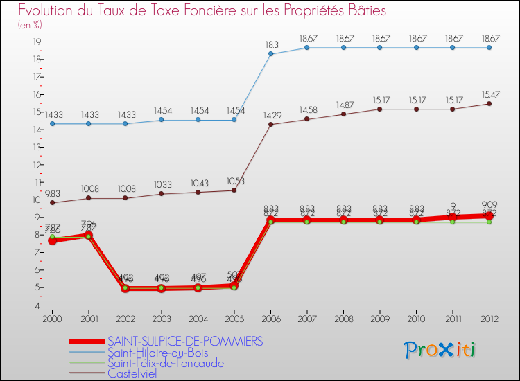 Evolution du taux de la taxe foncière sur le bati pour SAINT-SULPICE-DE-POMMIERS et les communes proches de 2000 à 2012 Comparaison des taux de taxe foncière sur le bati pour SAINT-SULPICE-DE-POMMIERS et les communes voisines de 2000 à 2012