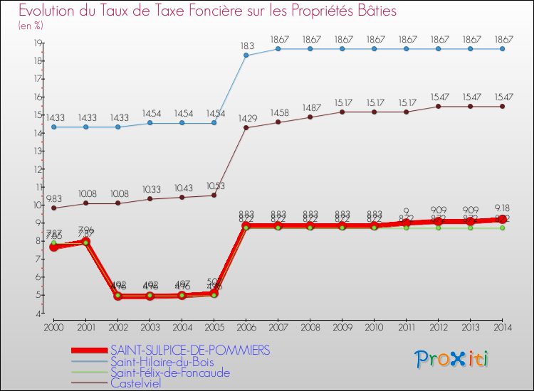 Evolution du taux de la taxe foncière sur le bati pour SAINT-SULPICE-DE-POMMIERS et les communes proches de 2000 à 2014 Comparaison des taux de taxe foncière sur le bati pour SAINT-SULPICE-DE-POMMIERS et les communes voisines de 2000 à 2014