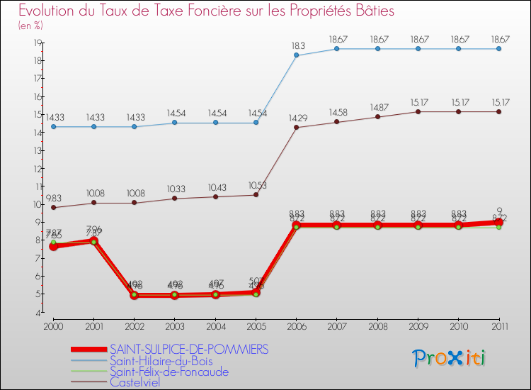 Evolution du taux de la taxe foncière sur le bati pour SAINT-SULPICE-DE-POMMIERS et les communes proches Comparaison des taux de taxe foncière sur le bati pour SAINT-SULPICE-DE-POMMIERS et les communes voisines