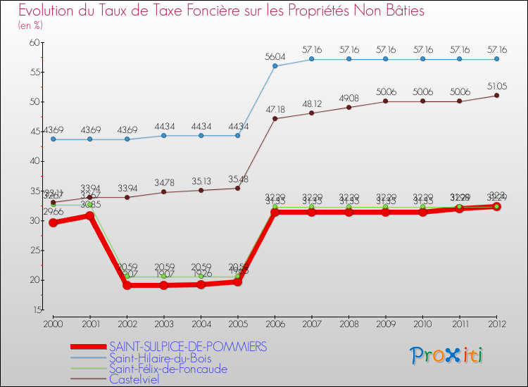 Evolution du taux de la taxe foncière sur les immeubles et terrains non batis pour SAINT-SULPICE-DE-POMMIERS et les communes proches de 2000 à 2012 Comparaison des taux de la taxe foncière sur les immeubles et terrains non batis pour SAINT-SULPICE-DE-POMMIERS et les communes voisines de 2000 à 2012
