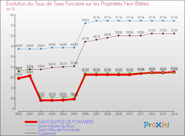 Evolution du taux de la taxe foncière sur les immeubles et terrains non batis pour SAINT-SULPICE-DE-POMMIERS et les communes proches de 2000 à 2014 Comparaison des taux de la taxe foncière sur les immeubles et terrains non batis pour SAINT-SULPICE-DE-POMMIERS et les communes voisines de 2000 à 2014