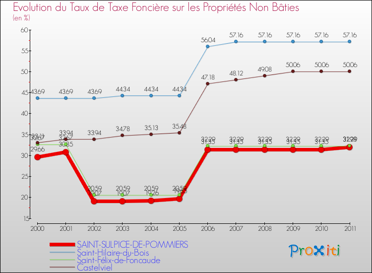 Evolution du taux de la taxe foncière sur les immeubles et terrains non batis pour SAINT-SULPICE-DE-POMMIERS et les communes proches Comparaison des taux de la taxe foncière sur les immeubles et terrains non batis pour SAINT-SULPICE-DE-POMMIERS et les communes voisines
