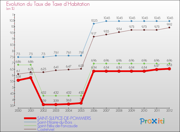 Evolution du taux de la taxe d'habitation pour SAINT-SULPICE-DE-POMMIERS et les communes proches Comparaison des taux de la taxe d'habitation pour SAINT-SULPICE-DE-POMMIERS et les communes voisines