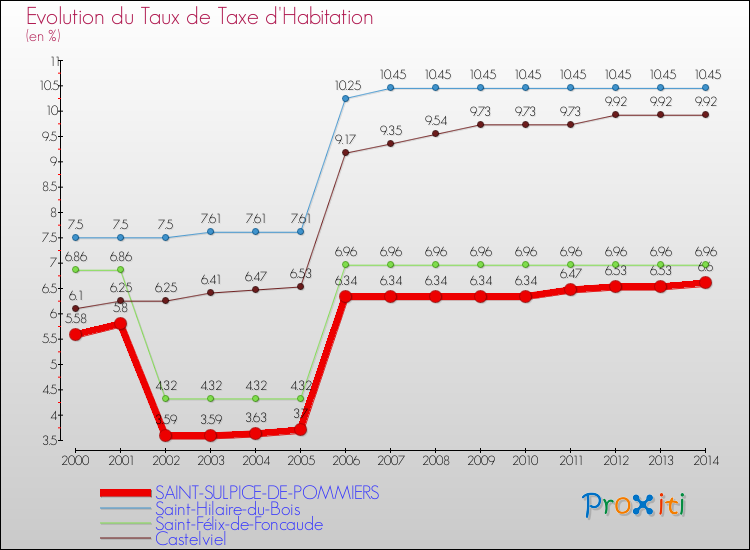 Evolution du taux de la taxe d'habitation pour SAINT-SULPICE-DE-POMMIERS et les communes proches de 2000 à 2014 Comparaison des taux de la taxe d'habitation pour SAINT-SULPICE-DE-POMMIERS et les communes voisines de 2000 à 2014